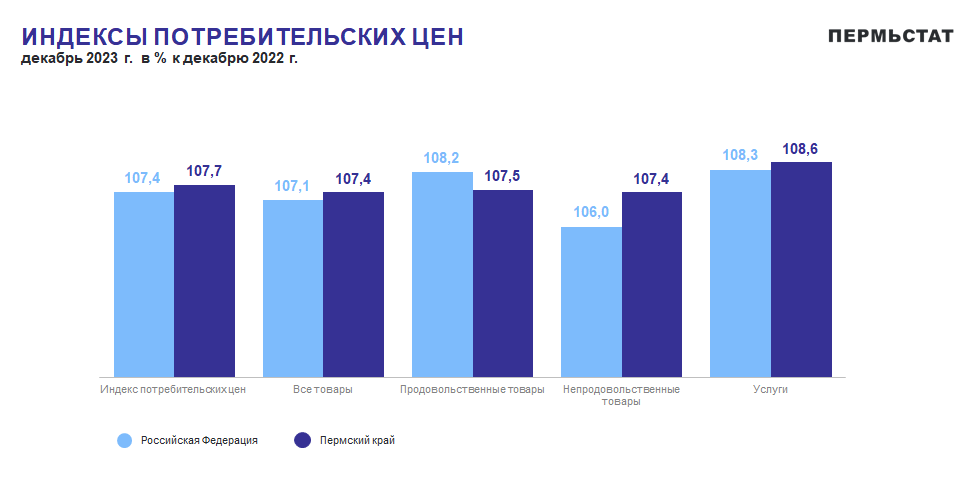 Минэкономразвития индекс потребительских цен на 2023