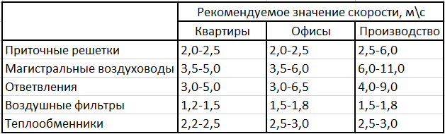 Скорость движения воздуха в жилой комнате норма