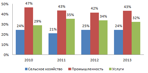 Монголия статистика. Структура ВВП Монголии. Структура ВВП Монголии диаграмма. Отрасли промышленности Монголии. Монголия экономика таблица.