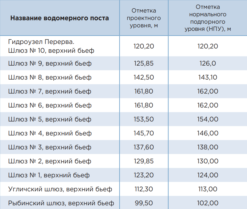 Сведения об отметках уровня воды по опорным водомерным постам