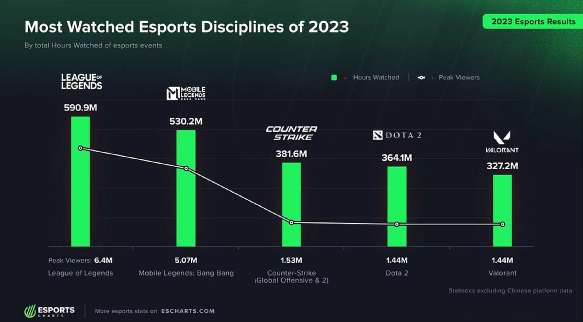     Самые просматриваемые киберспортивные дисциплины в 2023 году