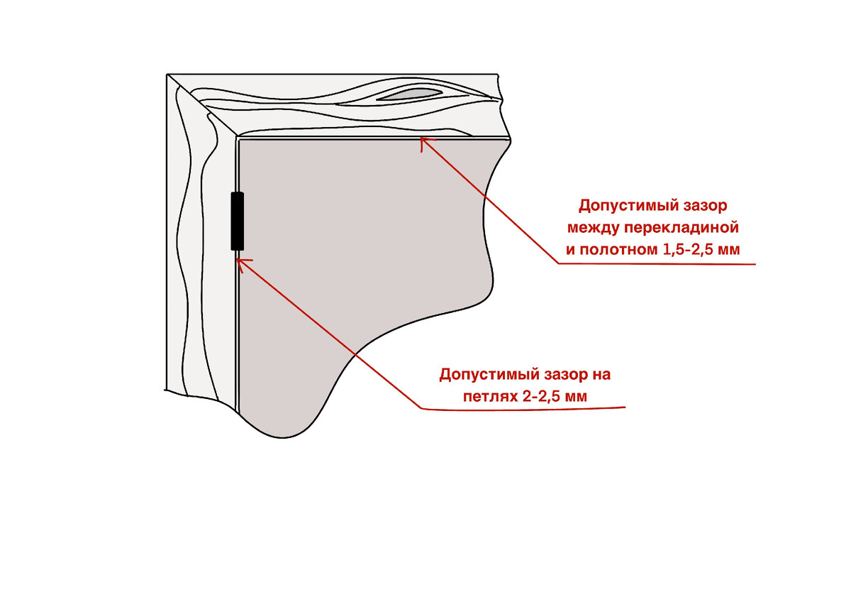 Установка межкомнатных дверей. Какой должен быть зазор? | OLMARI DOORS -  Входные и межкомнатные двери | Дзен