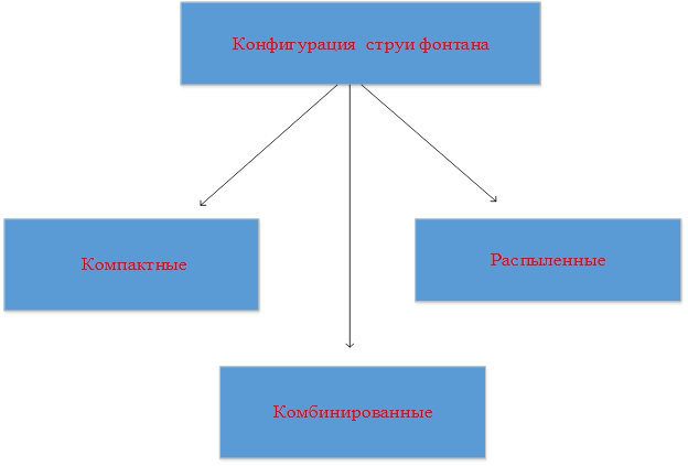 Рисунок 1 - Виды выброса горящего вещества