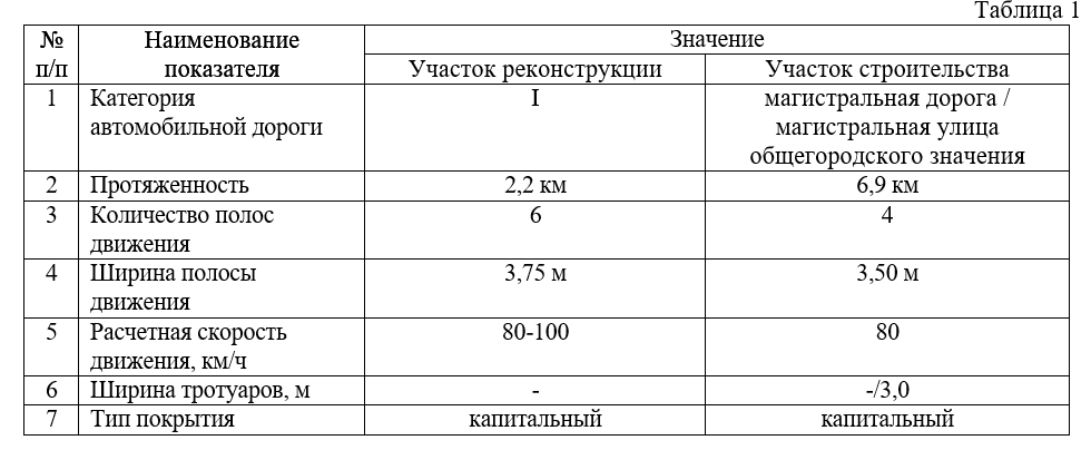 Характеристики западного обхода Щёлково из проекта планировки. Участок реконструкции — это Фряновское шоссе. Участок строительства — сам обход.