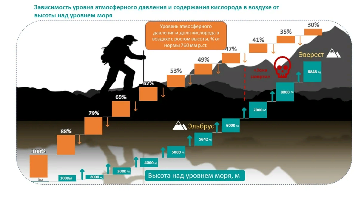 Сколько дать на планете. Атмосферное давление на вершине горы э. Атмосферное давлениетв горах. Давление в горах. Инфографика атмосферное давление.