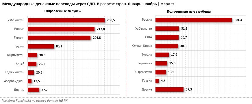Переводы в казахстан