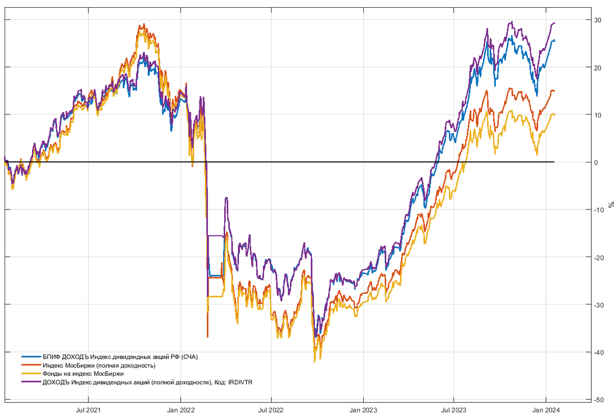 Динамика доходности DIVD ETF, индекса IRDIVTR, индекса МосБиржи и фондов акций на индекс МосБиржи