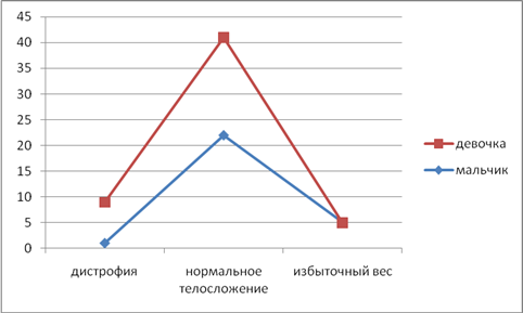 Диаграмма, представляющая сопряжение избыточного веса и диабета (Взято в свободном доступе сети Интернет)