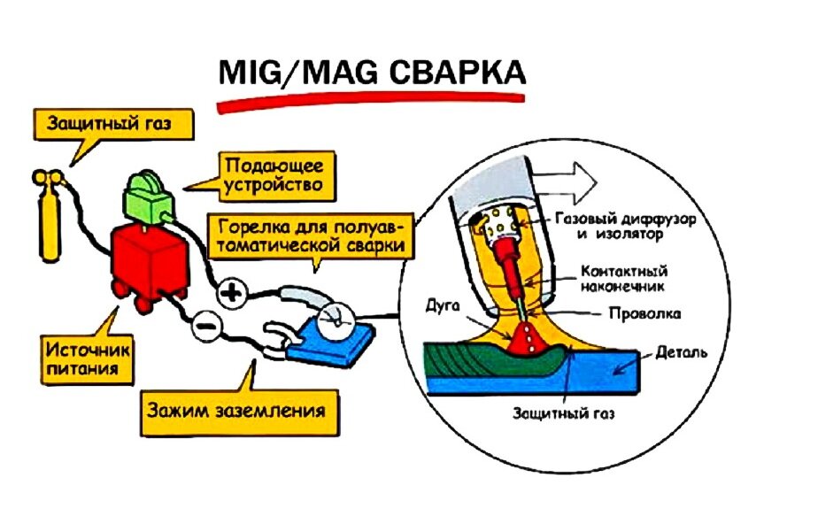 Схема процесса MIG-сварки