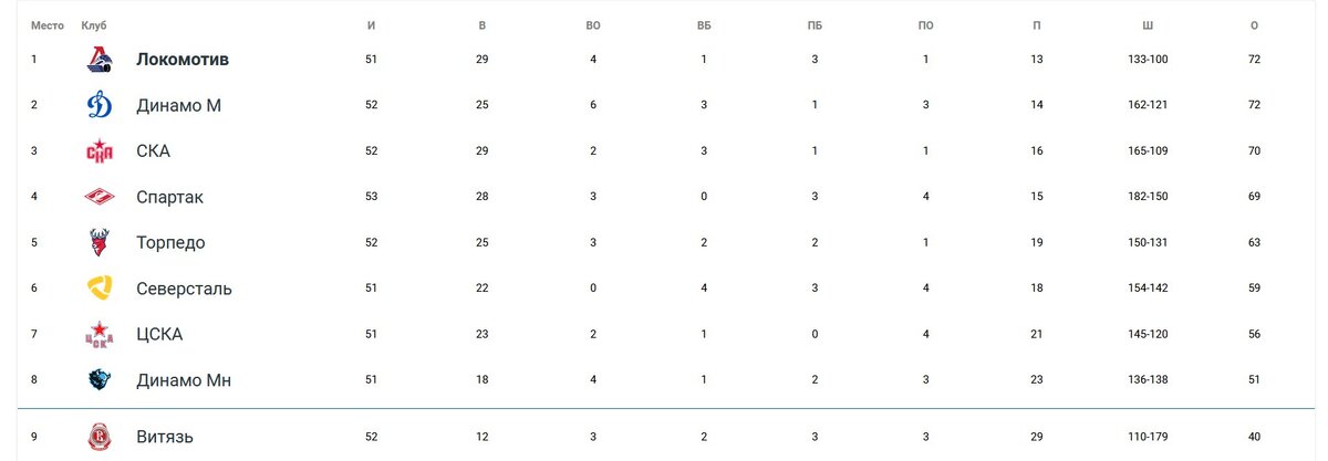 Турнирная таблица. Конференция "Запад"