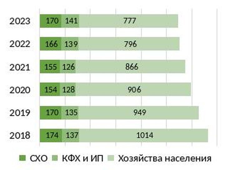 График 1. Посевные площади картофеля в разрезе категорий хозяйств, тыс. га📷        Анализ рынка: Увеличение производства картофеля несмотря на сокращение площадей
График 2. Валовой сбор картофеля в разрезе категорий хозяйств, млн т📷        Анализ рынка: Увеличение производства картофеля несмотря на сокращение площадей
