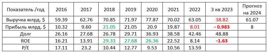 Таблица 1. Финансовые показатели Intel