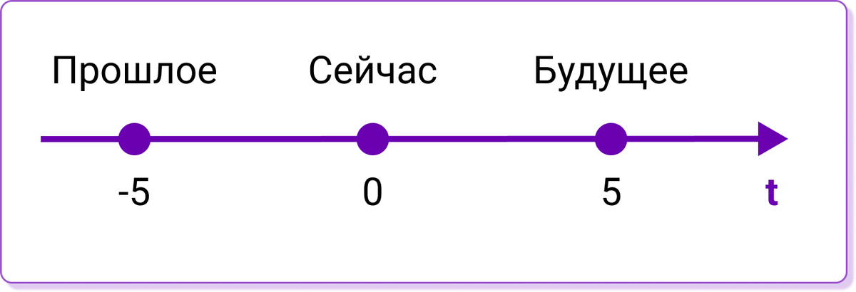 Наглядно про время