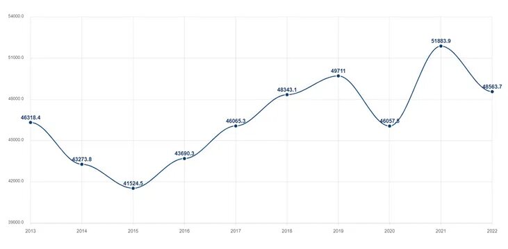 Рисунок 1. Объем потребления газа в Узбекистане. Источник: Статистический комитет Узбекистана.