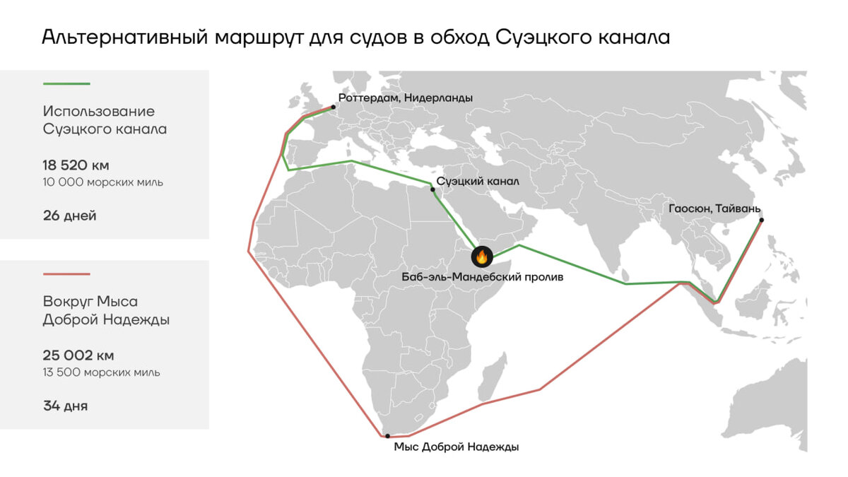 Альтернативный маршрут для судов в обход Суэцкого канала