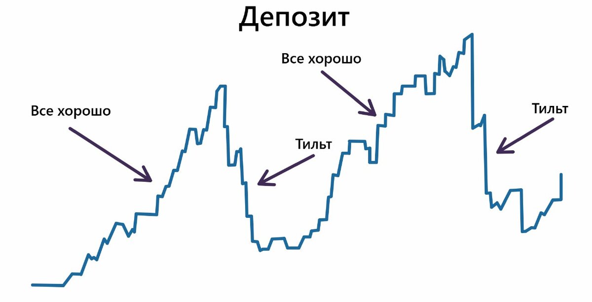 Здесь трейдер НЕ соблюдает мани-менеджмент