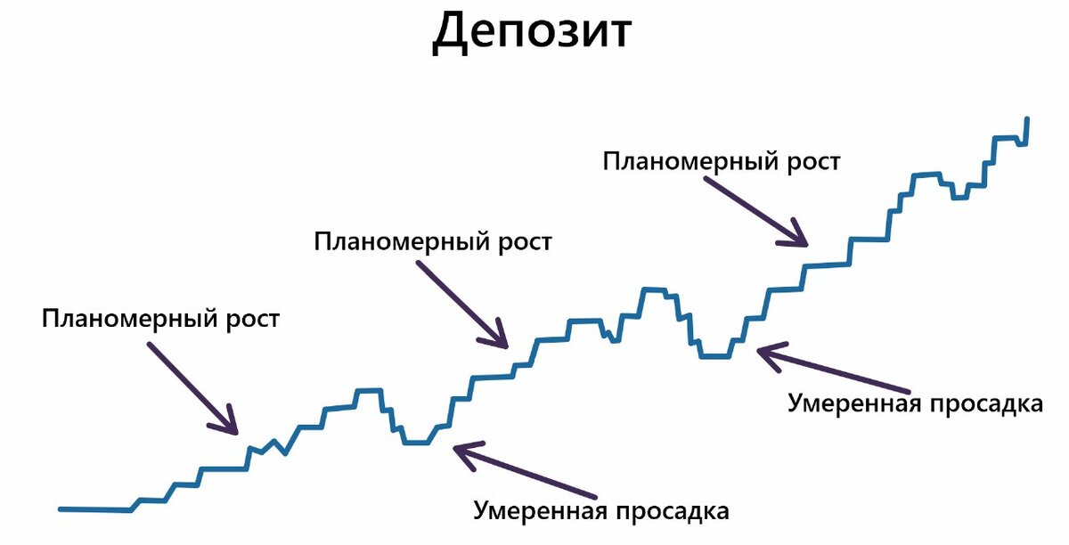 Здесь трейдер соблюдает мани-менеджмент