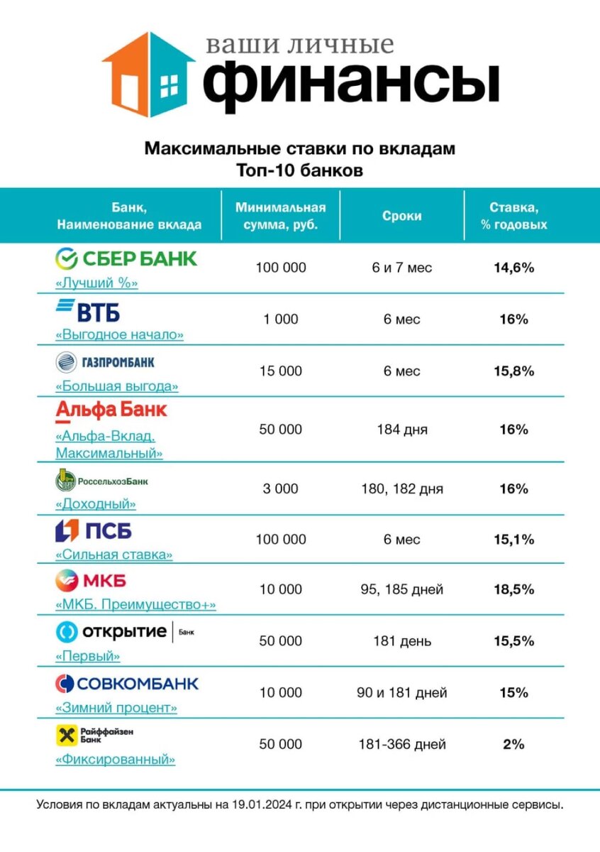 Счет в банке с какого возраста