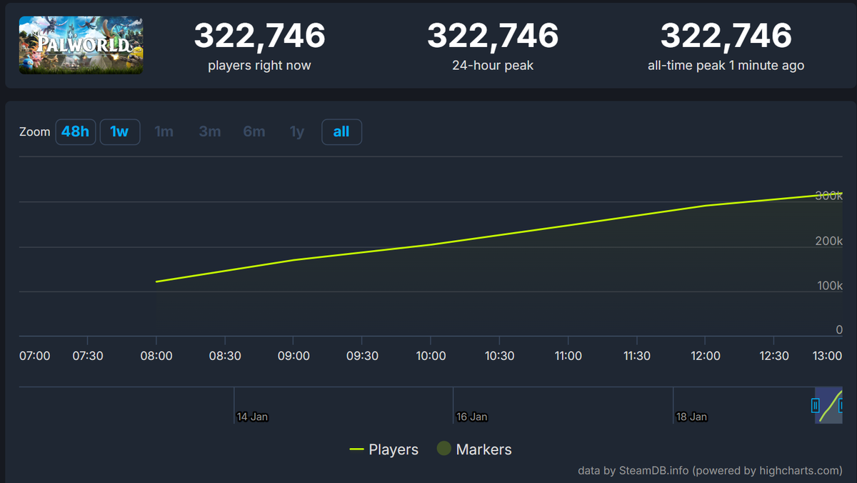     Статистика онлайна Palworld в Steam