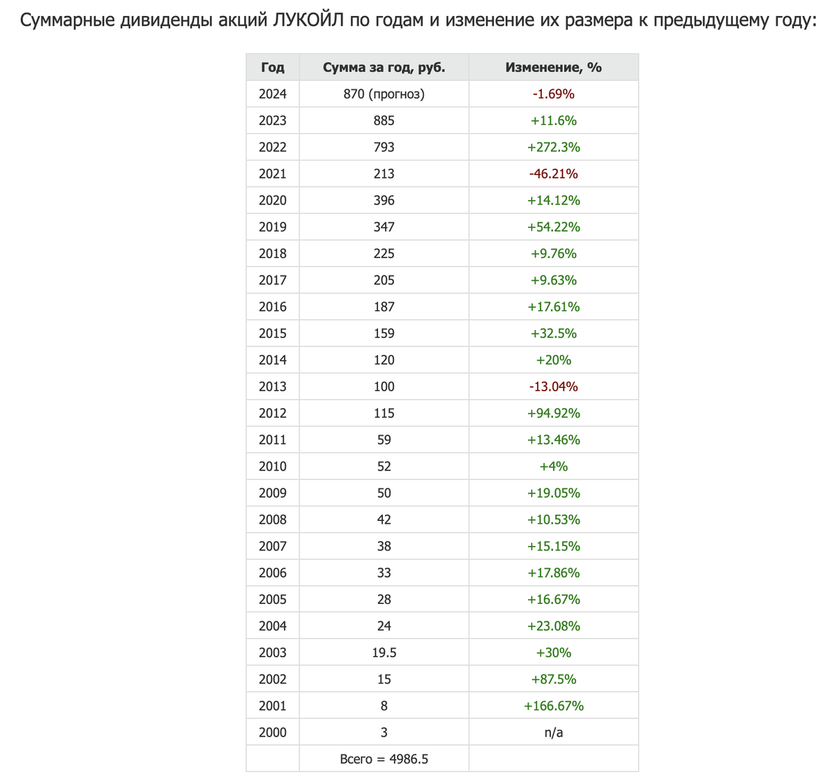 Да, да и ещё минимум 18 раз да. Это я про года, в которые компании выплачивали дивиденды без перерывов 20 и более лет.-3