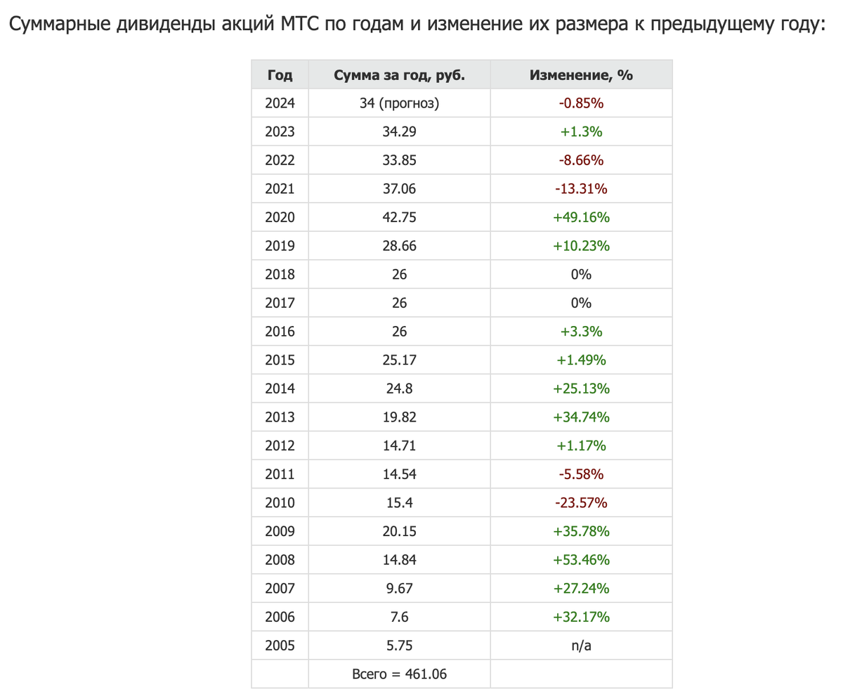 Да, да и ещё минимум 18 раз да. Это я про года, в которые компании выплачивали дивиденды без перерывов 20 и более лет.-6