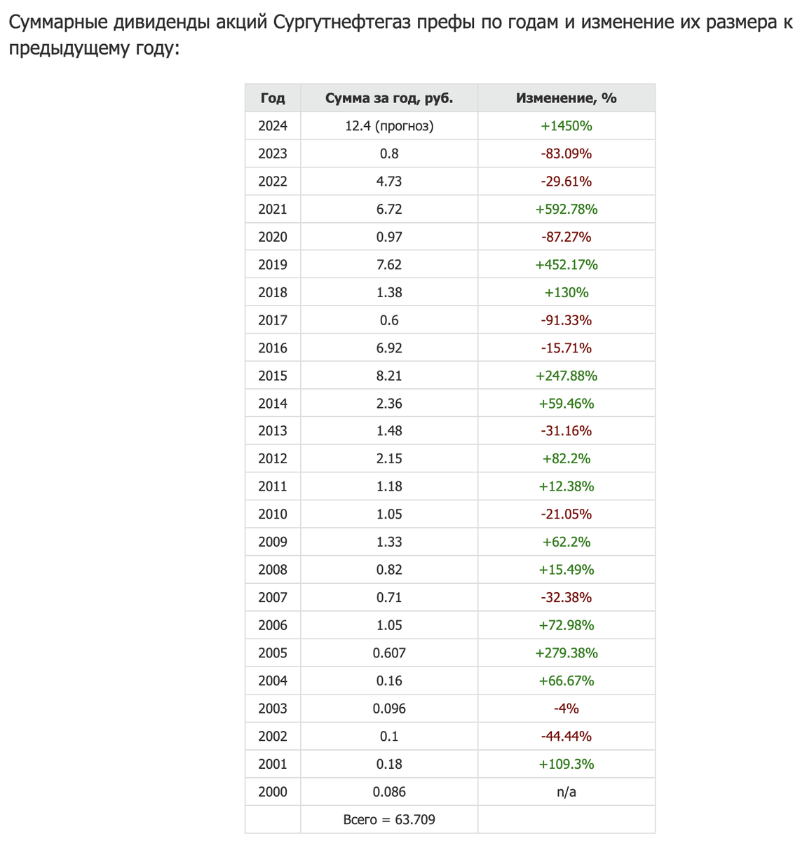 Совет директоров «Сургутнефтегаза» предложил дивиденды с доходностью 17% | РБК Инвестиции