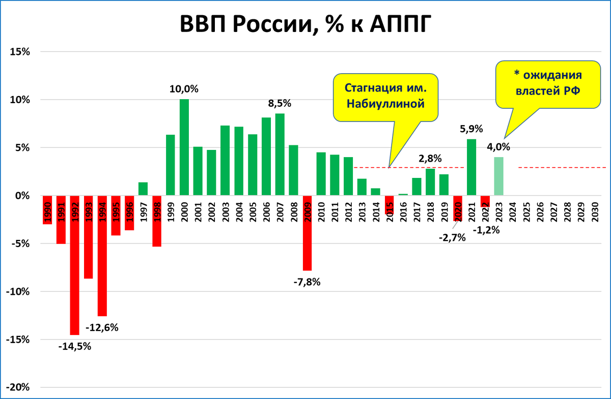 График президента. ВВП России. ВВП стран 2023. Покупательная способность в России 2023. ВВП по странам 2023.