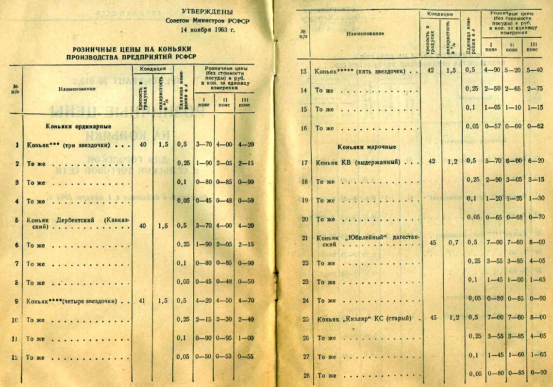 Из прейскуранта розничных цен на коньяки. С незначительной корректировкой автора ИстАрх.