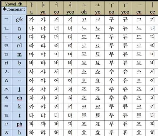 Корейская 4 буквы. Корейская Азбука хангыль. Гласные и согласные буквы в корейском языке. Гласные и согласные в корейском языке таблица. Корейский алфавит согласные буквы с произношением.