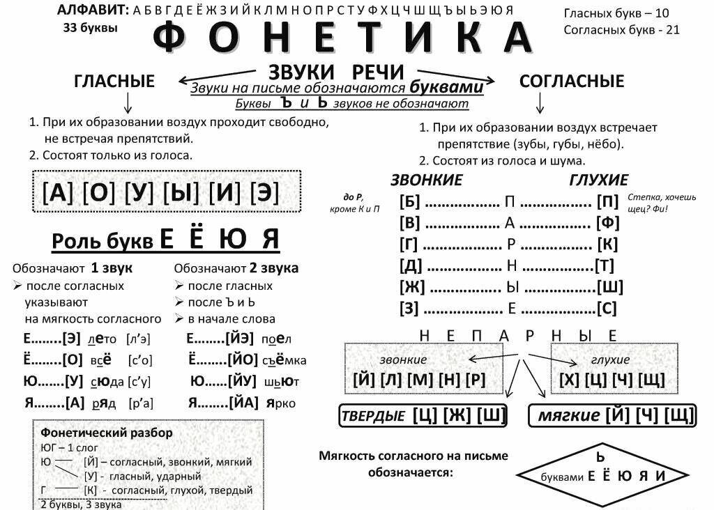 Повторяем фонетику 3 класс. Таблица звуков для фонетического разбора. Звуки и буквы таблица фонетика в таблицах русский язык. Звуки и буквы таблица фонетика в таблицах 5 класс. Таблица гласных звуков для фонетического разбора.