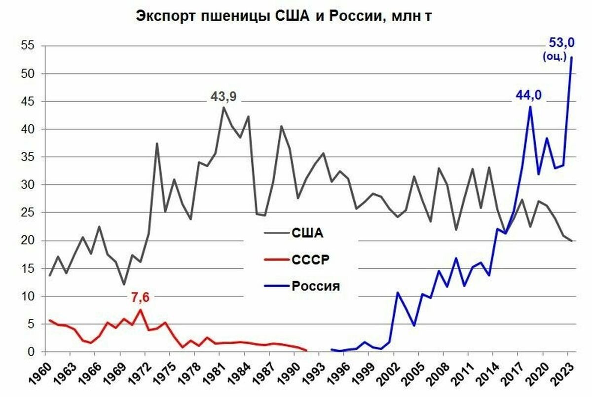   1. Россия подтвердила своё звание пшеничной сверхдержавы.