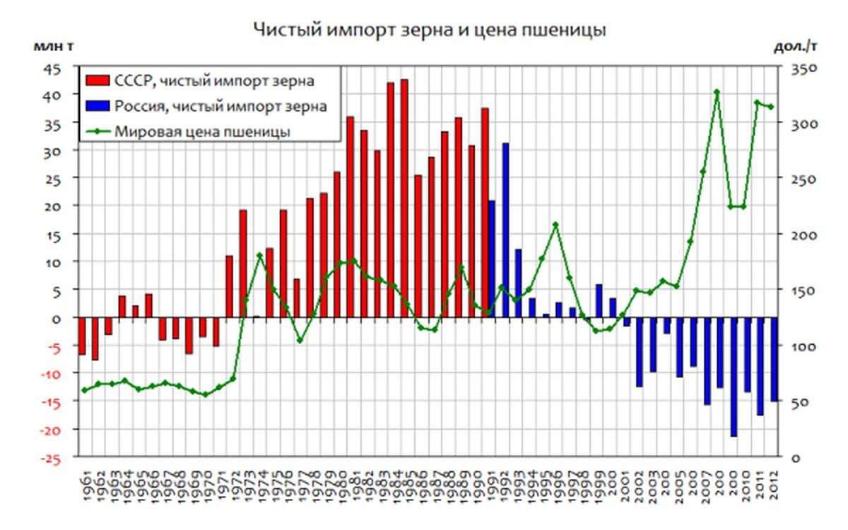   1. Россия подтвердила своё звание пшеничной сверхдержавы.-2