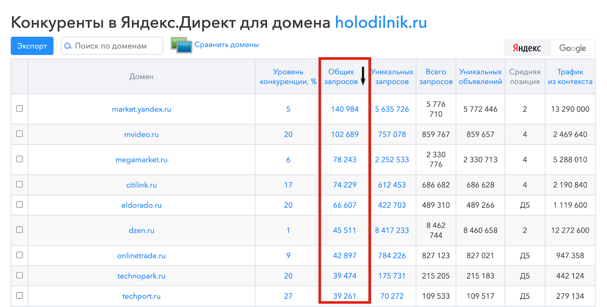 Анализ контекстной рекламы конкурентов. Реклама конкурентов в директе. Соперник яндекса. Анализ прогноза с бюджетом. Реклама конкурентов в директе.