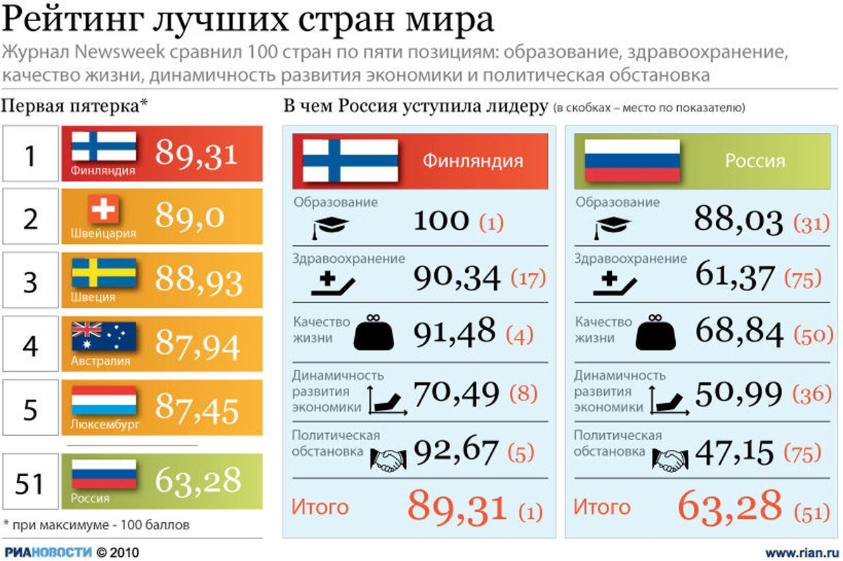 Рейтинг лучших стран мира / https://inosmi.ru/20100823/162380030.html