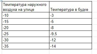 Таблица температурного режима воздуха на улице и в будке с собакой