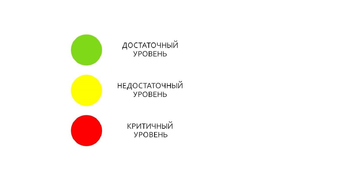 Метод светофор основан на поведенческих маркерах