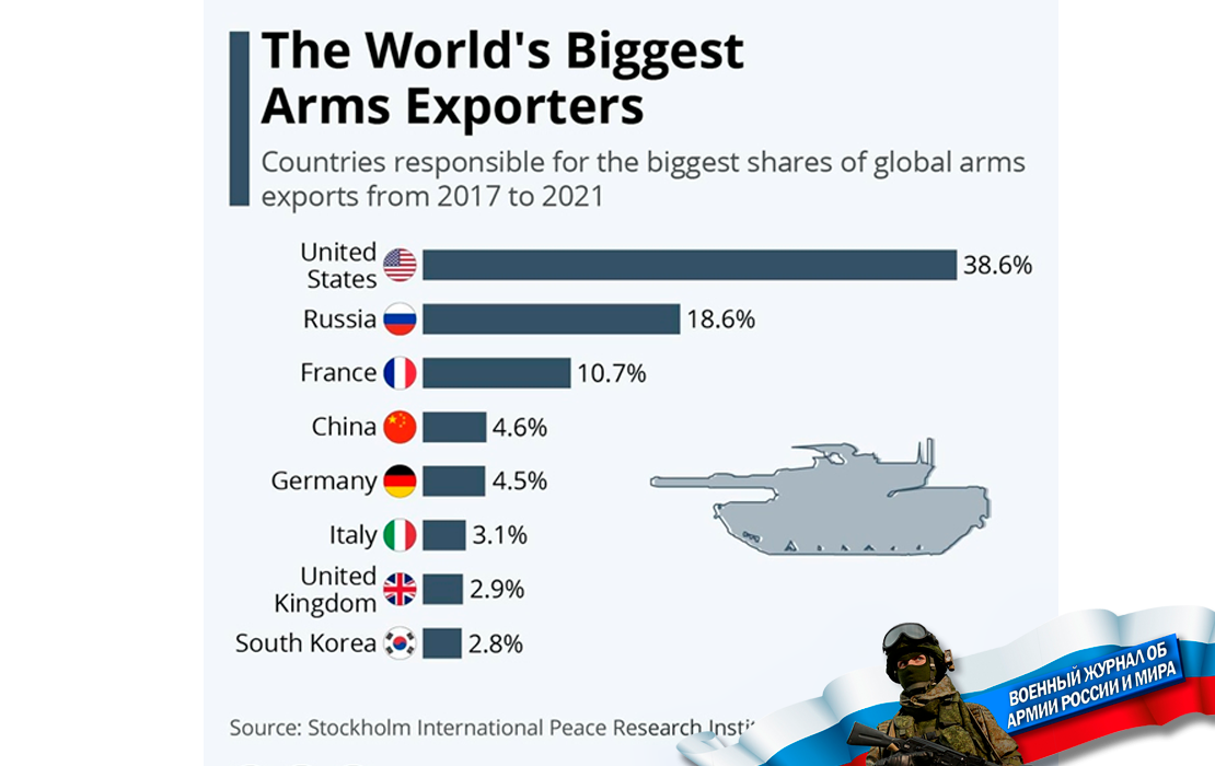 Крупнейшие экспортёры оружия в мире. Фото в свободном доступе.