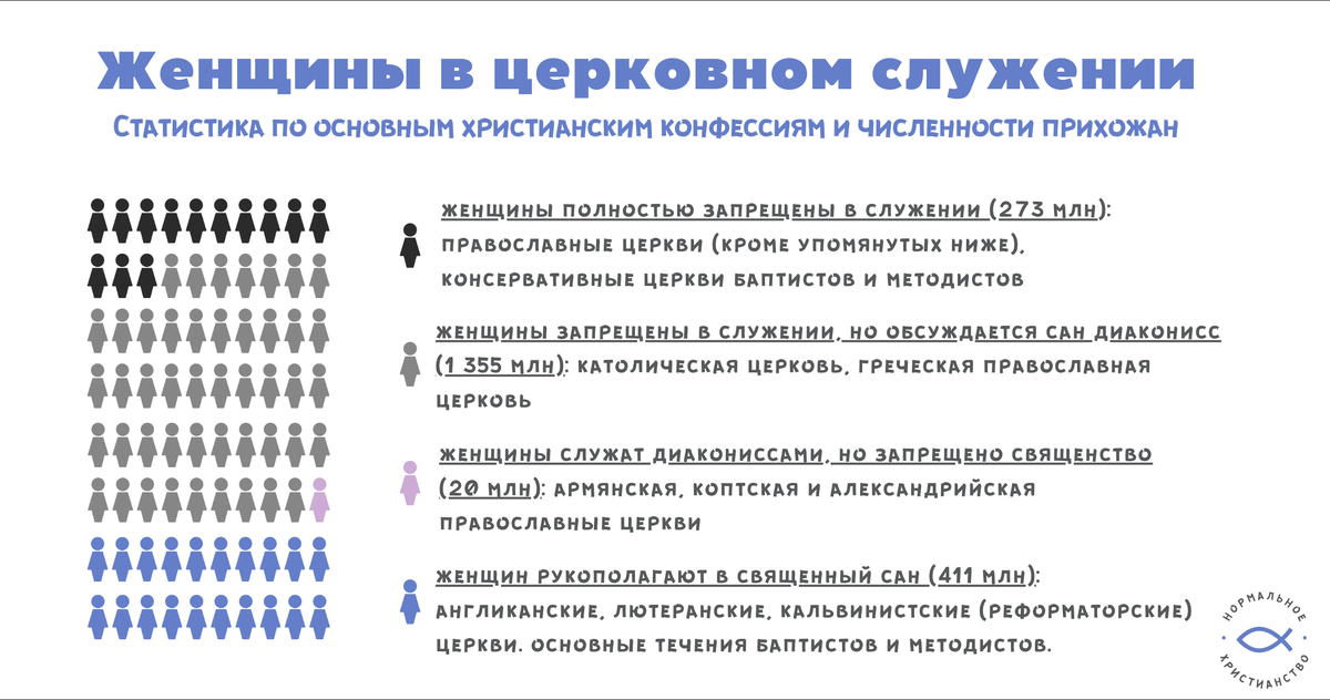 Статистика по правилам женского служения в основных христианских церквях (конфессии, которые признают Никео-Цареградский Символ веры)