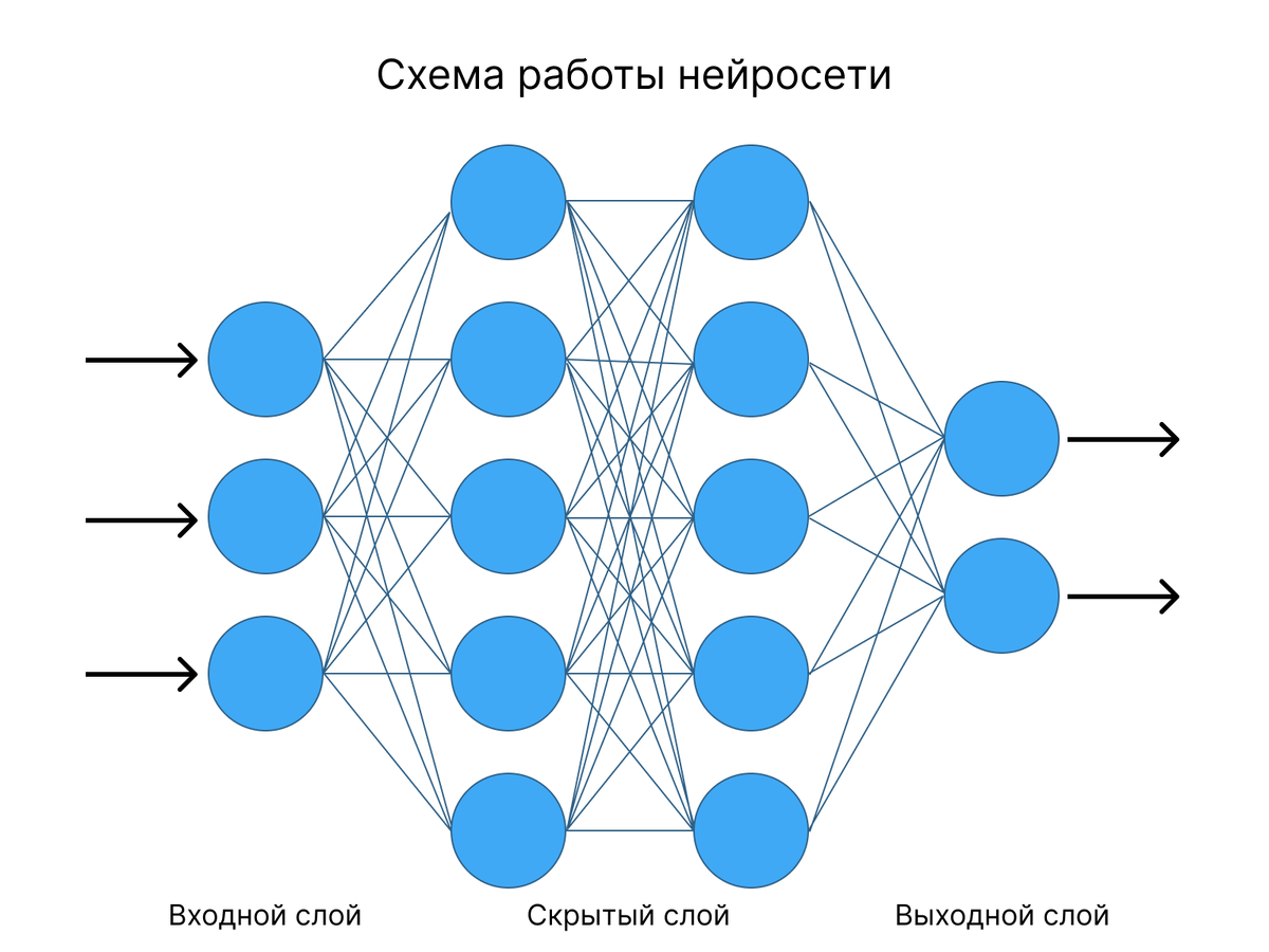 Схема работы нейросети. Схема работы нейросетей. Нейронная сеть схема. Принцип работы нейросети.