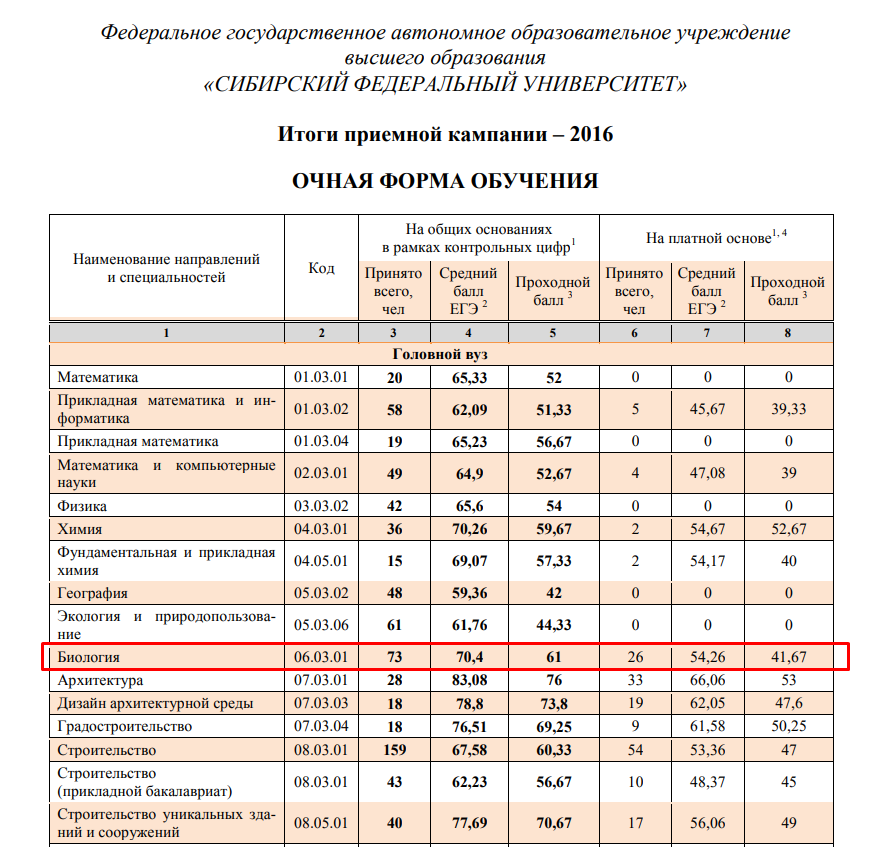 Факультет бакалавриата МАРХИ: проходные баллы 2024