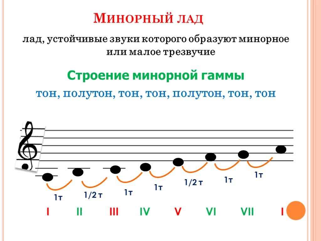 Как строится мажорная гамма