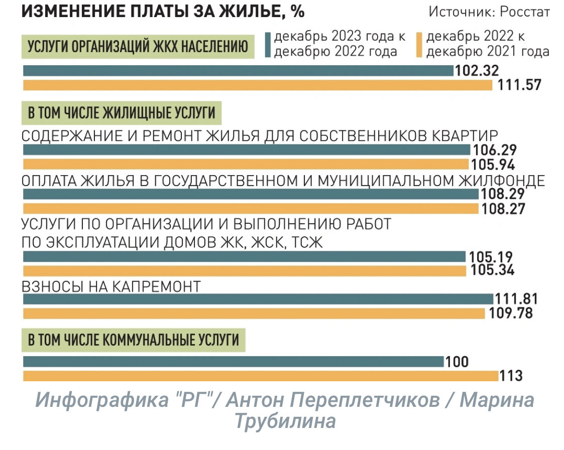 Как подорожали услуги ЖКХ за 2023 год. | ТеплоМастер | Дзен