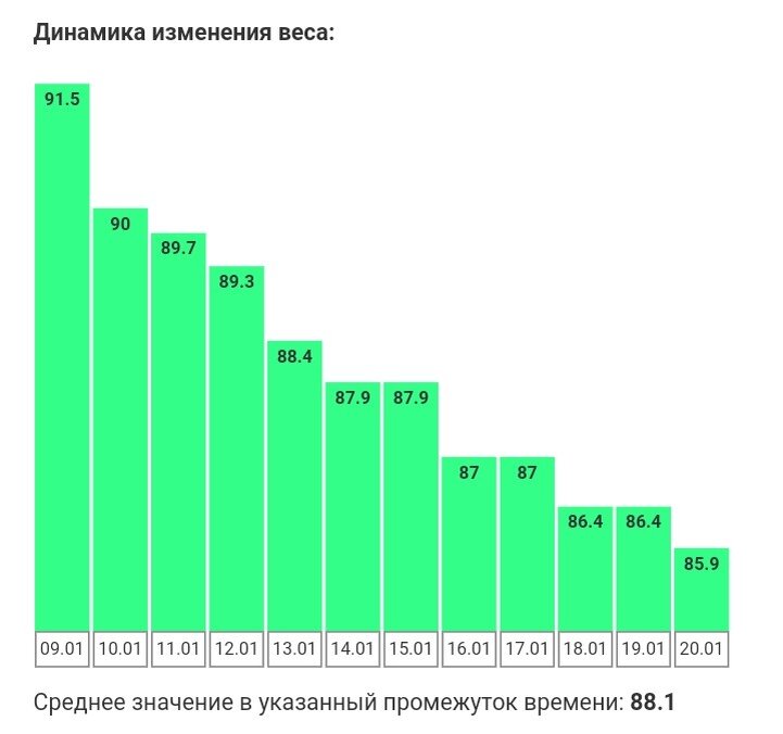 динамика изменения веса