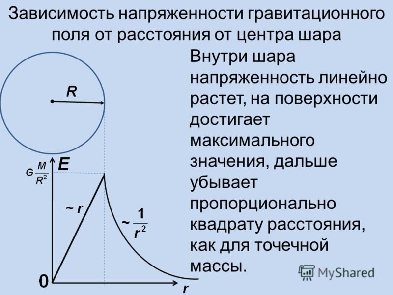 Напряженность сферы и шара. Зависимость напряженности и потенциала. Гравитационный потенциал внутри шара. Зависимость напряженности гравитационного поля. Напряженность и потенциал гравитационного поля.