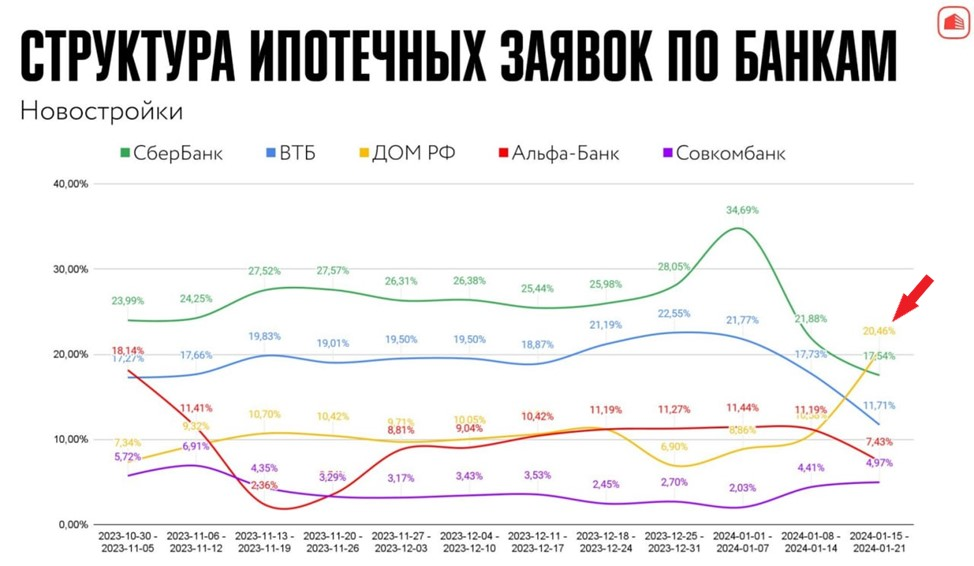 Сколько сейчас ипотека 2024