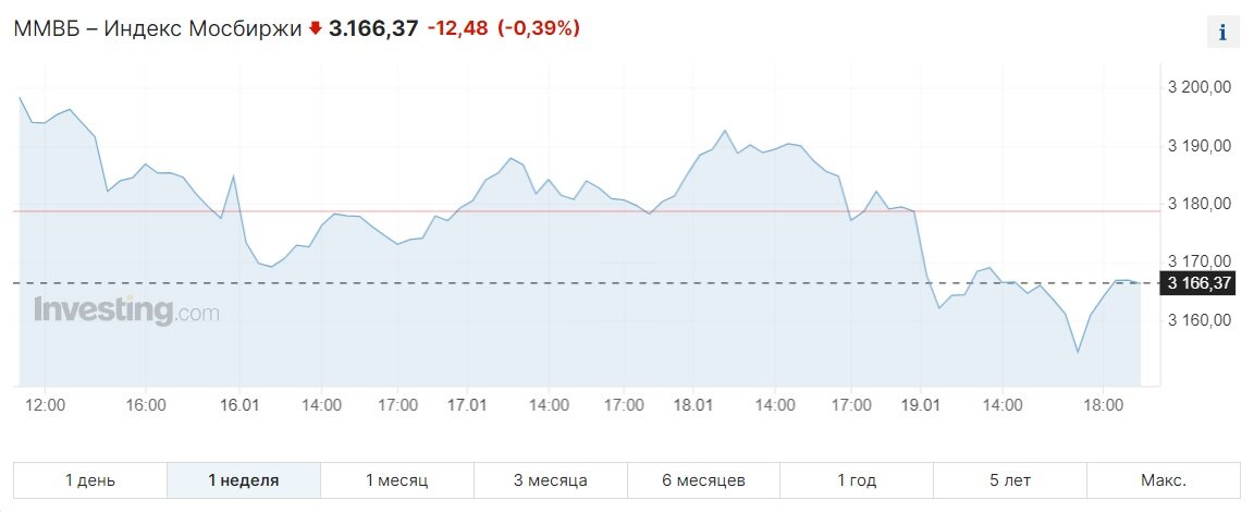 Недельный график индекса Мосбиржи. Данные из открытых источников.