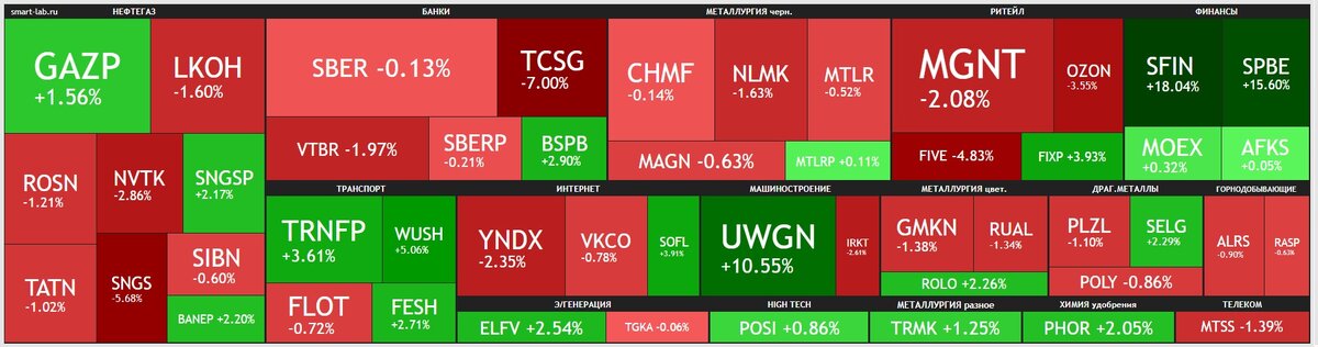 Недельная тепловая карта российского фондового рынка. Данные из открытых источников.