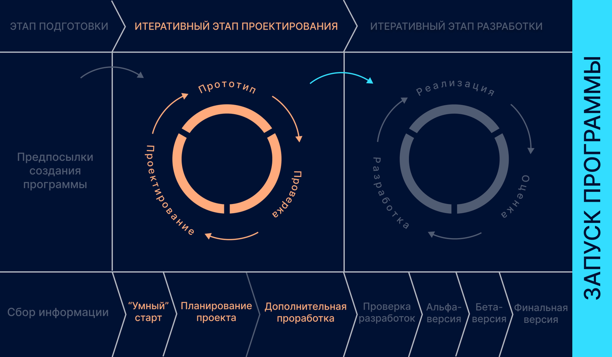 Модель SAM. Проектируем обучение итерационно | КОБРА | Дзен