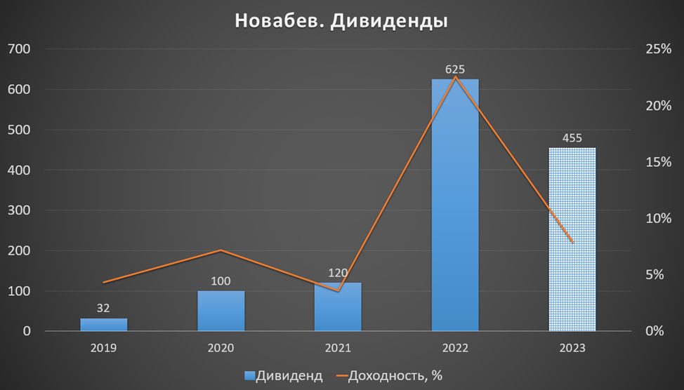 Новабев дивиденды 2024