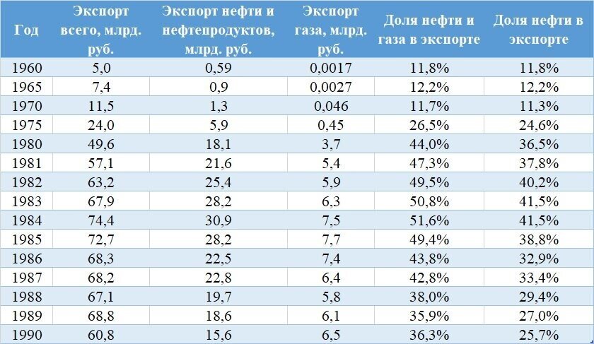Доля нефтегазовых доходов в экспорте СССР